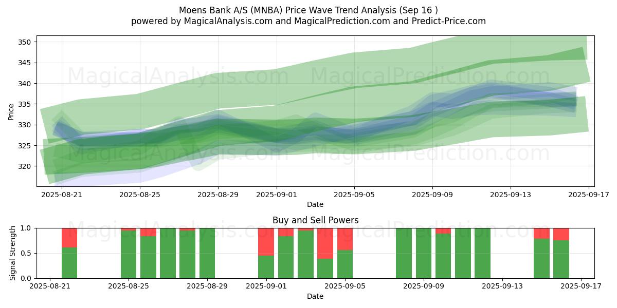  Moens Bank A/S (MNBA) Support and Resistance area (15 Sep) 