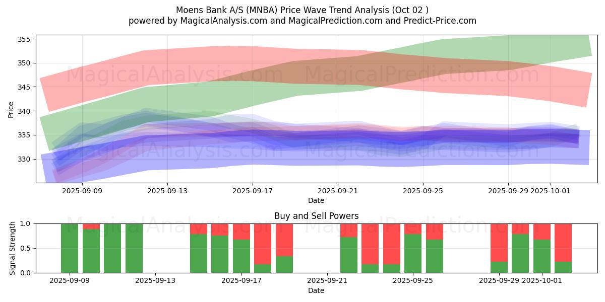  Moens Bank A/S (MNBA) Support and Resistance area (26 Sep) 