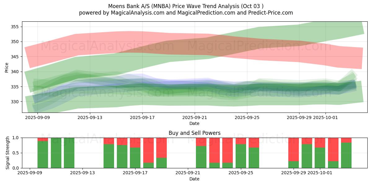  Moens Bank A/S (MNBA) Support and Resistance area (02 Oct) 