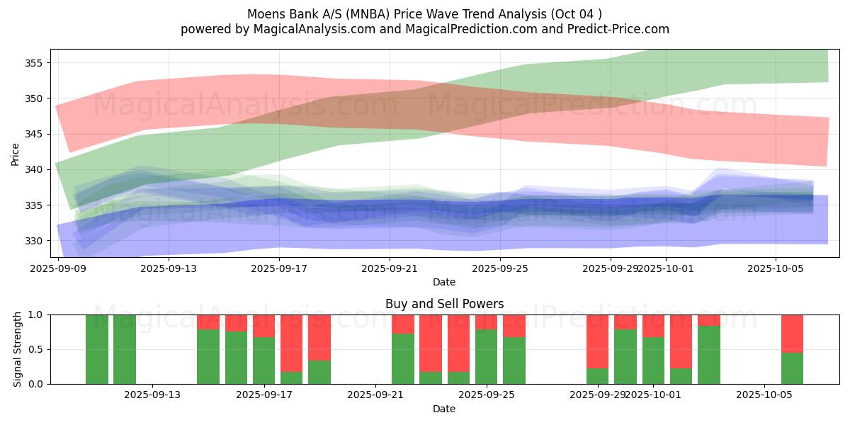  Moens Bank A/S (MNBA) Support and Resistance area (03 Oct) 