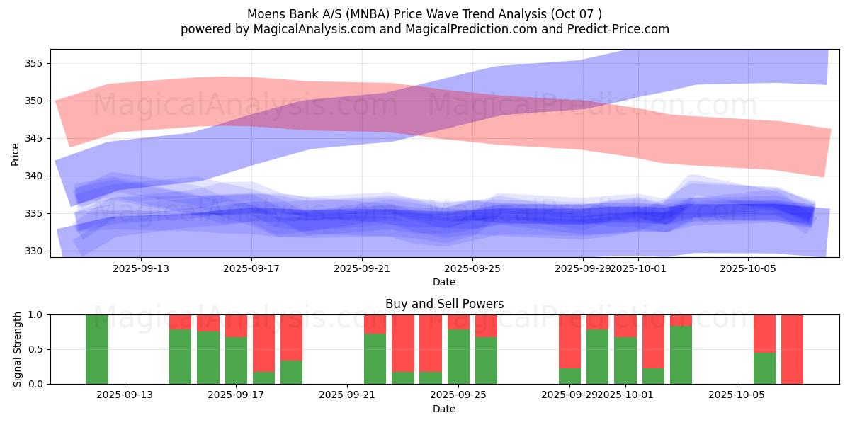  Moens Bank A/S (MNBA) Support and Resistance area (06 Oct) 