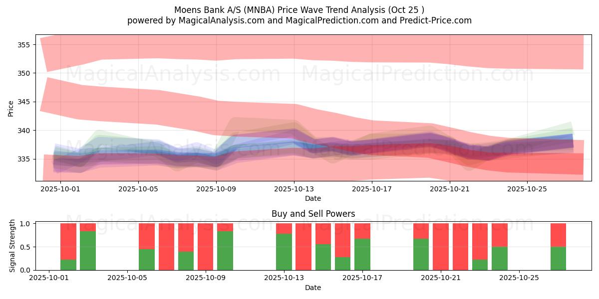 Moens Bank A/S (MNBA) Support and Resistance area (24 Oct)   Moens Bank A/S (MNBA) Support and Resistance area (24 Oct)