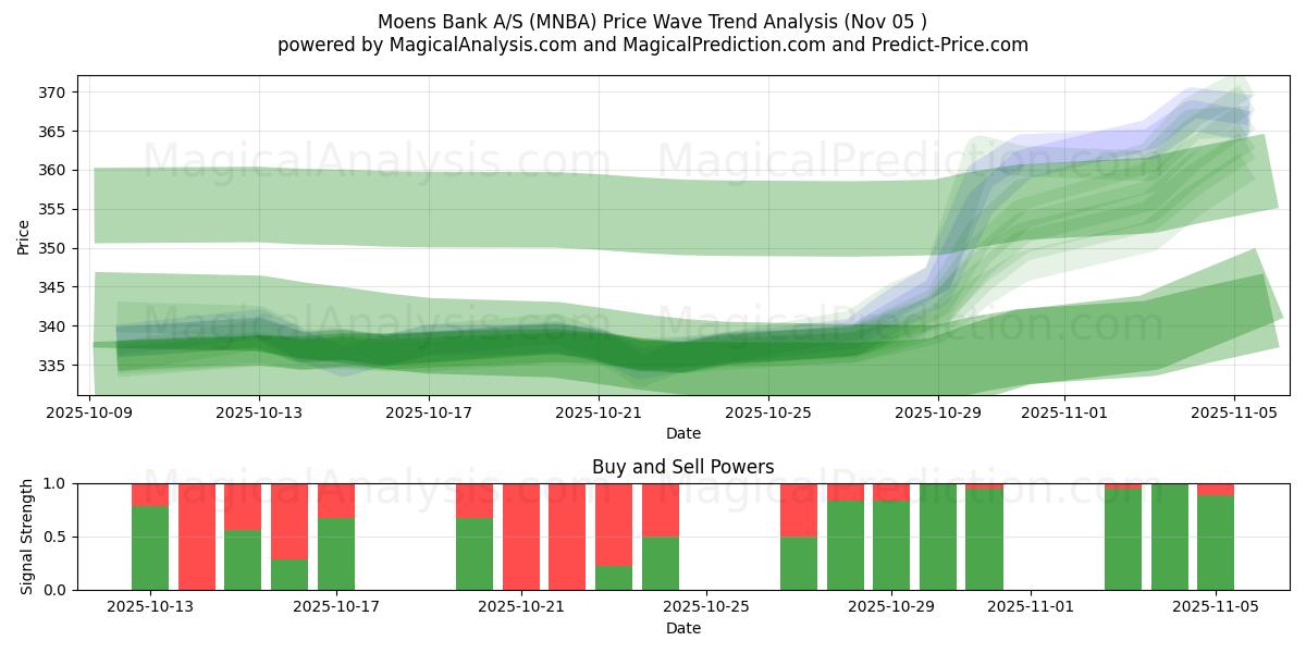  Moens Bank A/S (MNBA) Support and Resistance area (03 Nov) 