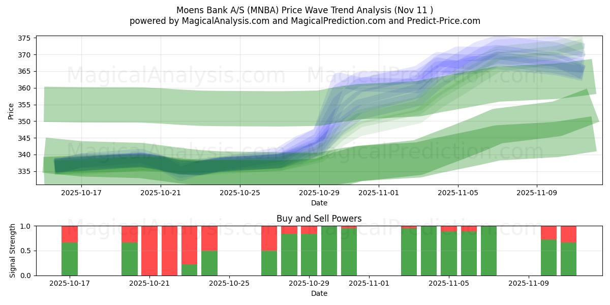  Moens Bank A/S (MNBA) Support and Resistance area (10 Nov) 