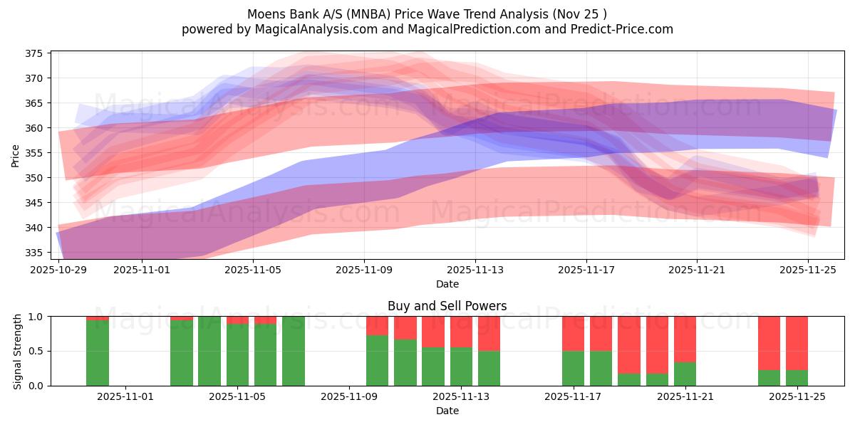  Moens Bank A/S (MNBA) Support and Resistance area (24 Nov) 