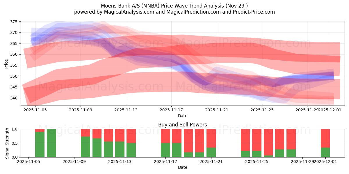  Moens Bank A/S (MNBA) Support and Resistance area (28 Nov) 