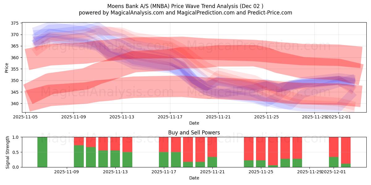  Moens Bank A/S (MNBA) Support and Resistance area (01 Dec) 