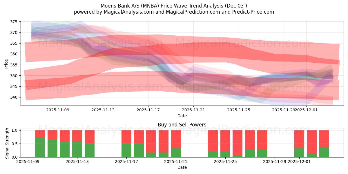  Moens Bank A/S (MNBA) Support and Resistance area (02 Dec) 