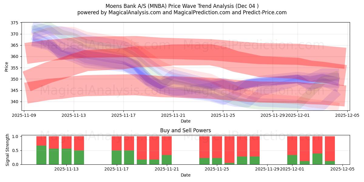  Moens Bank A/S (MNBA) Support and Resistance area (03 Dec) 