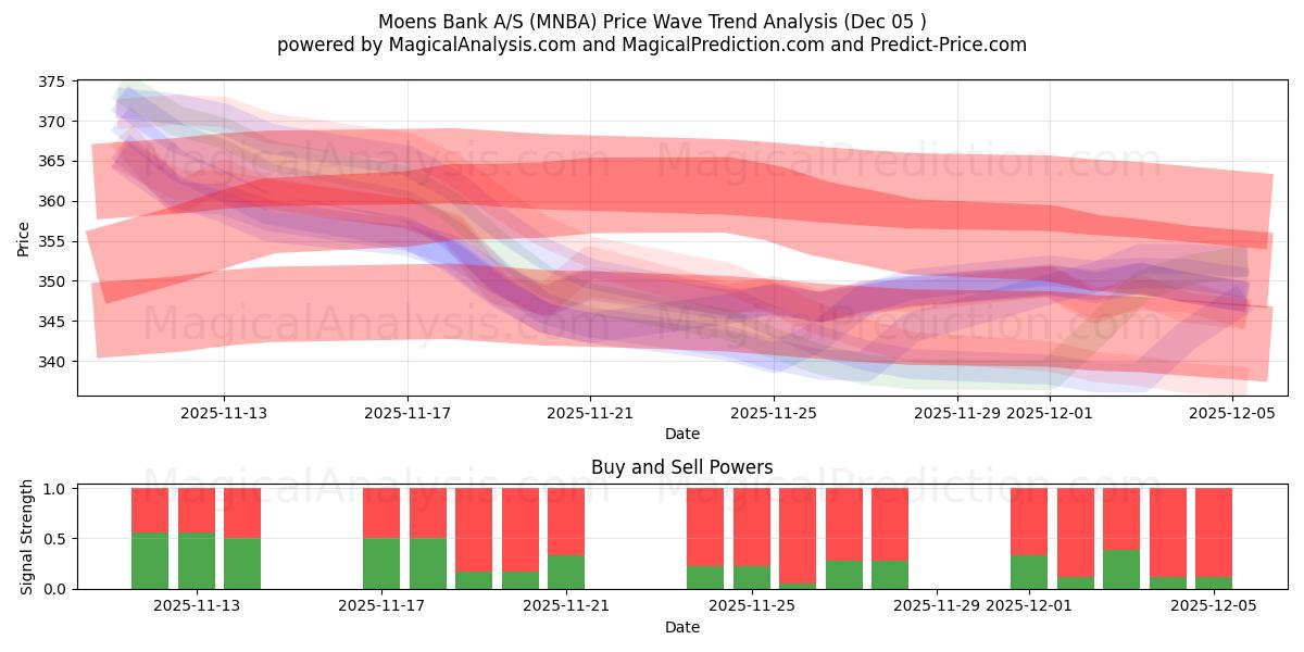 Moens Bank A/S (MNBA) Support and Resistance area (04 Dec) 