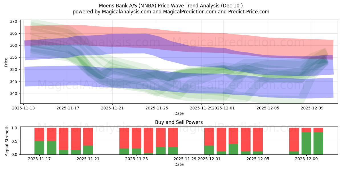  Moens Bank A/S (MNBA) Support and Resistance area (09 Dec) 