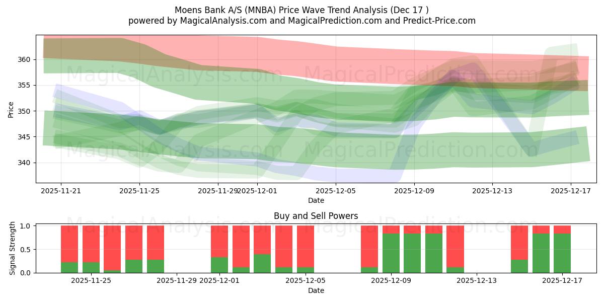  Moens Bank A/S (MNBA) Support and Resistance area (16 Dec) 