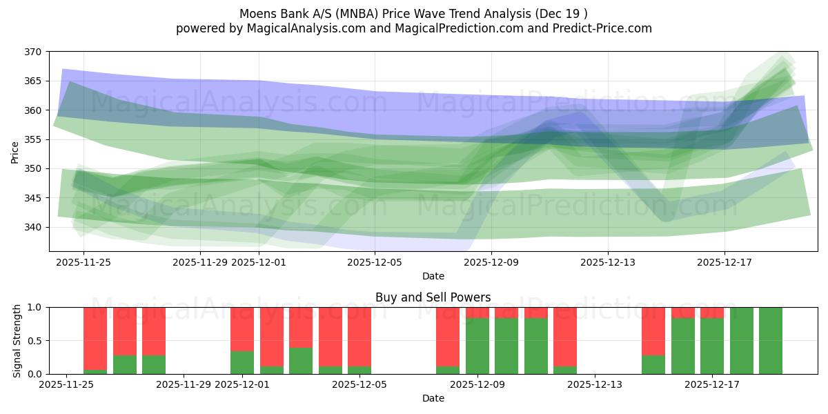  Moens Bank A/S (MNBA) Support and Resistance area (18 Dec) 