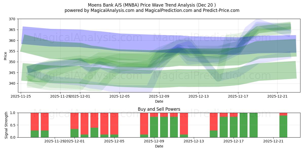  Moens Bank A/S (MNBA) Support and Resistance area (19 Dec) 