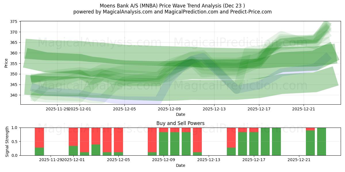  Moens Bank A/S (MNBA) Support and Resistance area (22 Dec) 