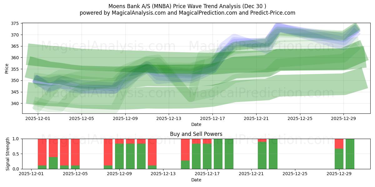  Moens Bank A/S (MNBA) Support and Resistance area (29 Dec) 