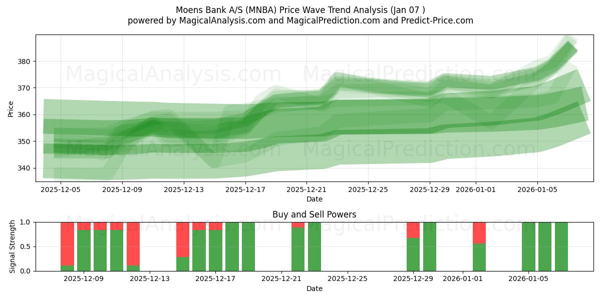  Moens Bank A/S (MNBA) Support and Resistance area (05 Jan) 
