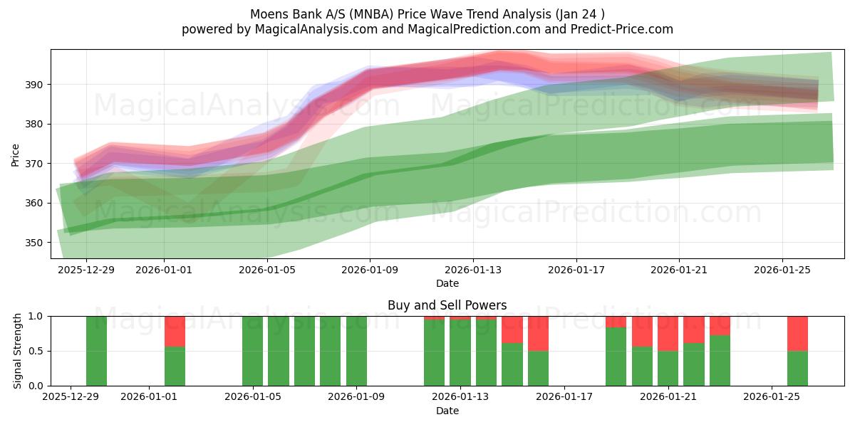  Moens Bank A/S (MNBA) Support and Resistance area (22 Jan) 