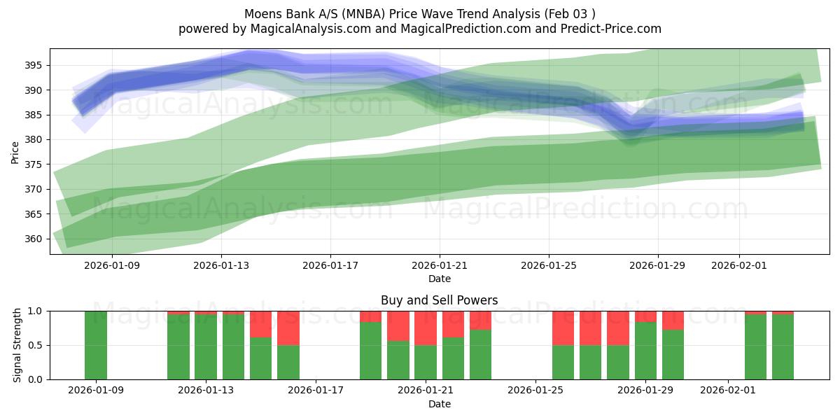  Moens Bank A/S (MNBA) Support and Resistance area (02 Feb) 