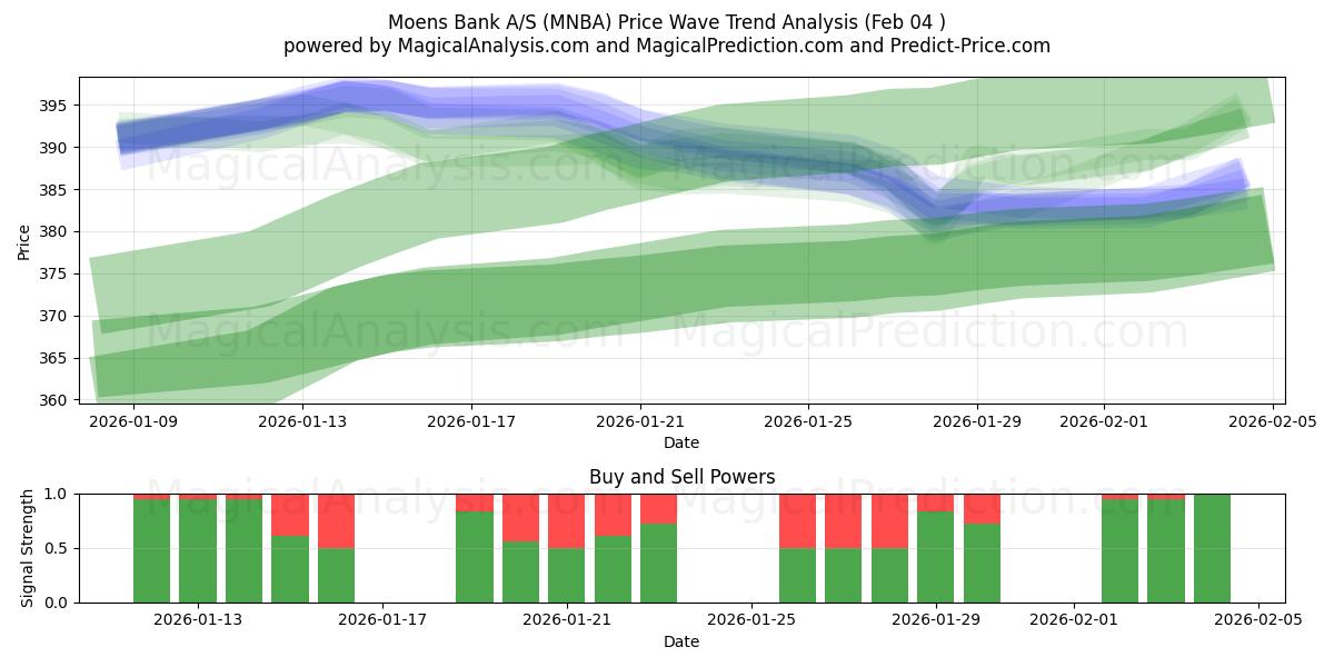  Moens Bank A/S (MNBA) Support and Resistance area (03 Feb) 