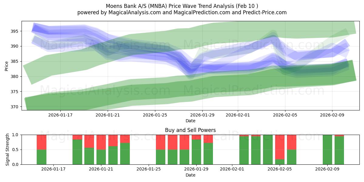  Moens Bank A/S (MNBA) Support and Resistance area (09 Feb) 