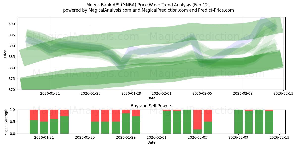  Moens Bank A/S (MNBA) Support and Resistance area (11 Feb) 
