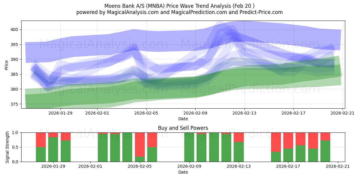  Moens Bank A/S (MNBA) Support and Resistance area (19 Feb) 
