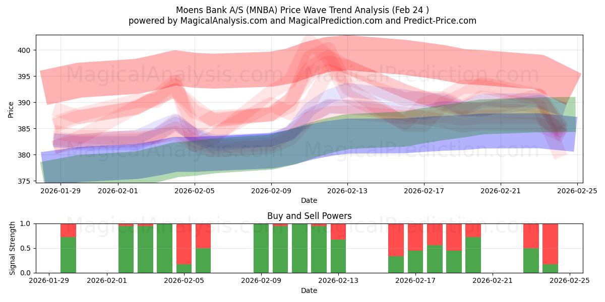  Moens Bank A/S (MNBA) Support and Resistance area (23 Feb) 