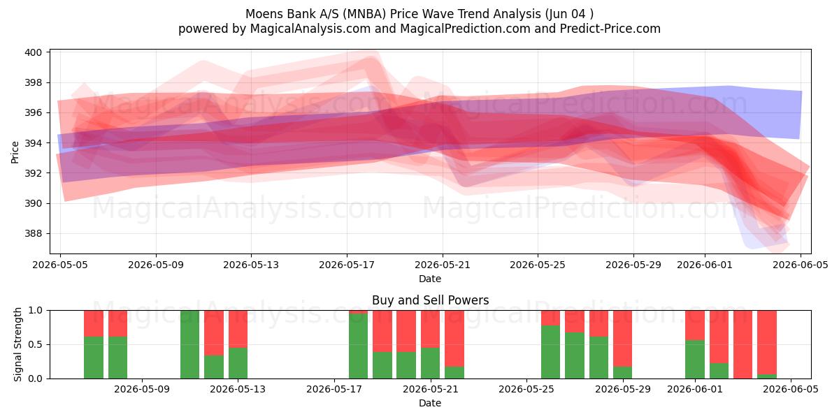  Moens Bank A/S (MNBA) Support and Resistance area (03 Jun) 