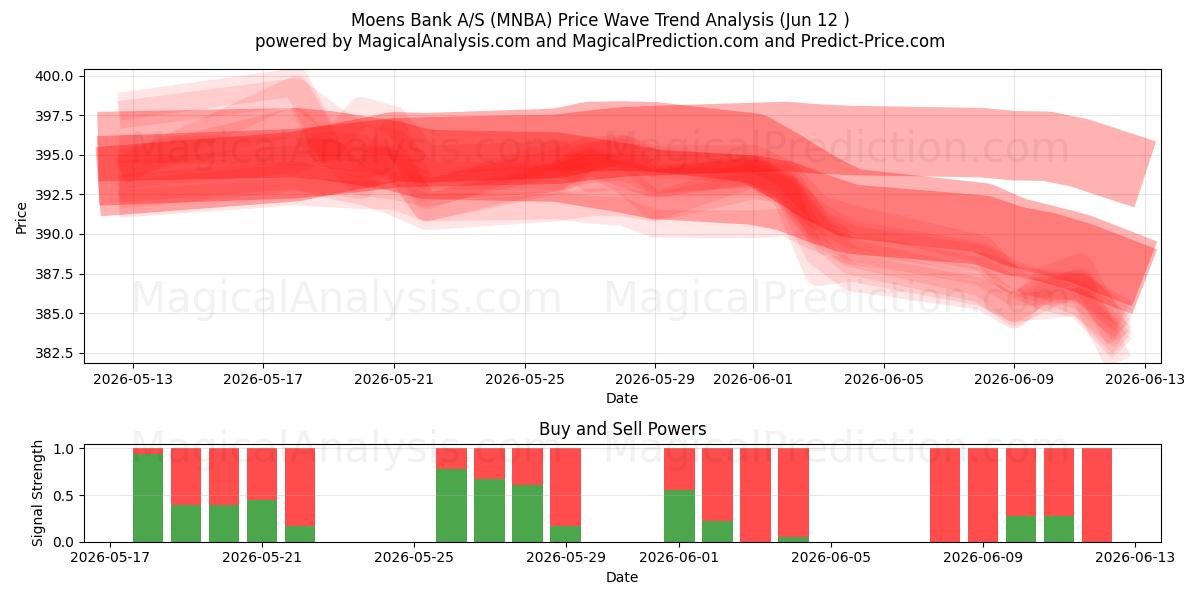  Moens Bank A/S (MNBA) Support and Resistance area (08 Jun) 