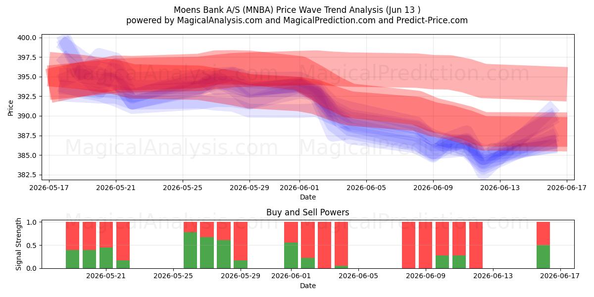  Moens Bank A/S (MNBA) Support and Resistance area (10 Jun) 