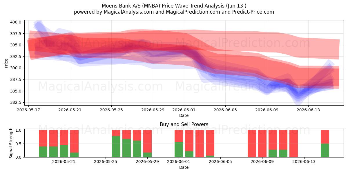  Moens Bank A/S (MNBA) Support and Resistance area (11 Jun) 