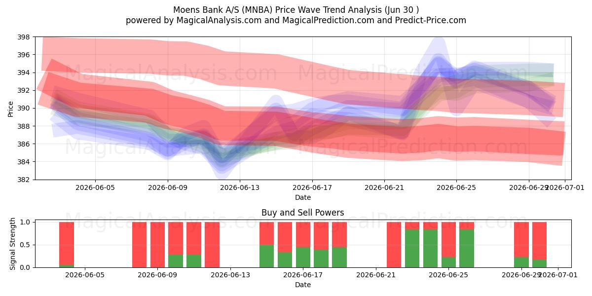  Moens Bank A/S (MNBA) Support and Resistance area (29 Jun) 