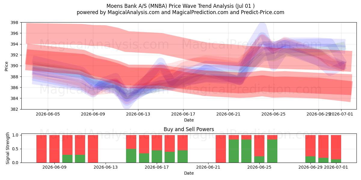  Moens Bank A/S (MNBA) Support and Resistance area (30 Jun) 