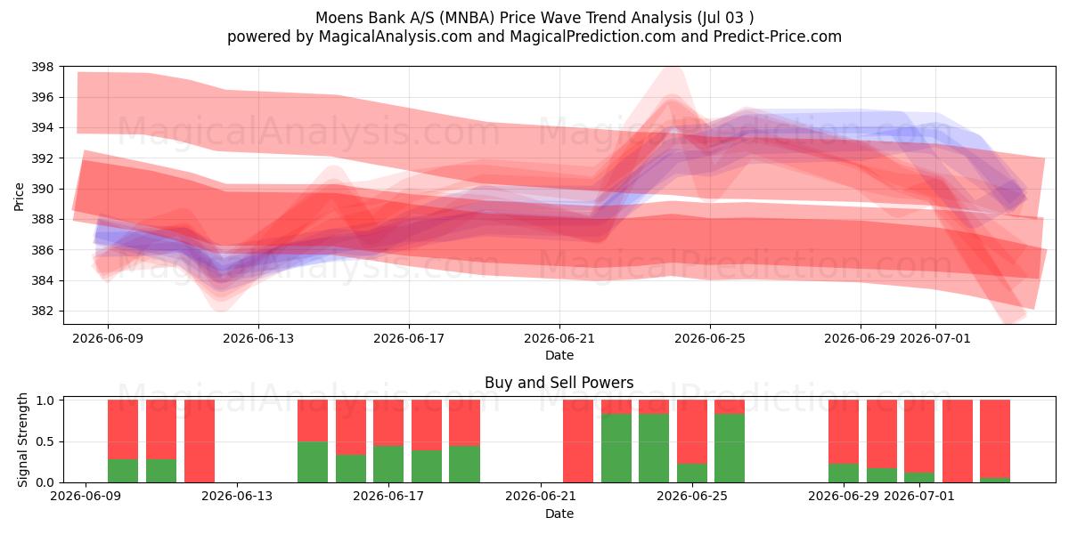  Moens Bank A/S (MNBA) Support and Resistance area (02 Jul) 
