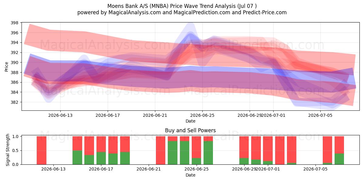  Moens Bank A/S (MNBA) Support and Resistance area (03 Jul) 