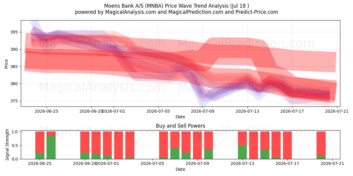  Moens Bank A/S (MNBA) Support and Resistance area (17 Jul) 