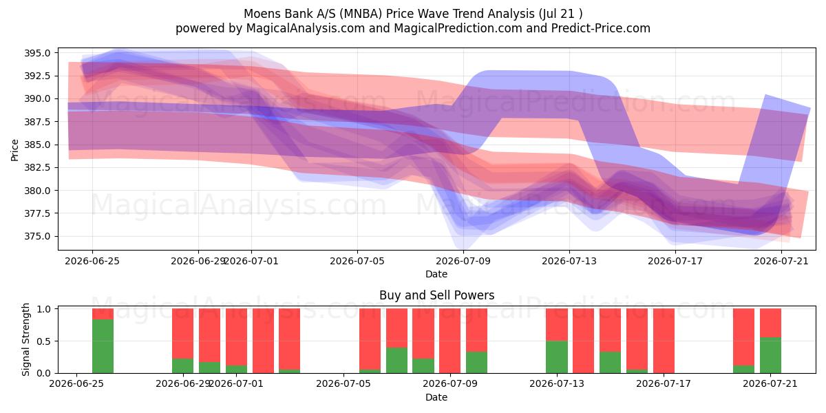  Moens Bank A/S (MNBA) Support and Resistance area (20 Jul) 