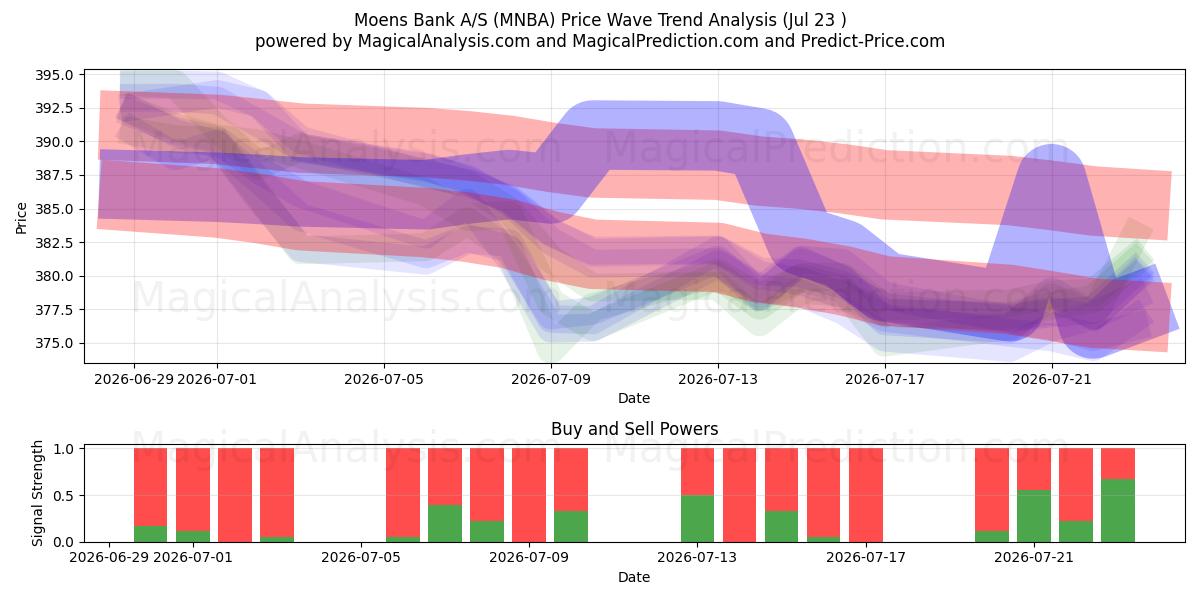  Moens Bank A/S (MNBA) Support and Resistance area (22 Jul) 