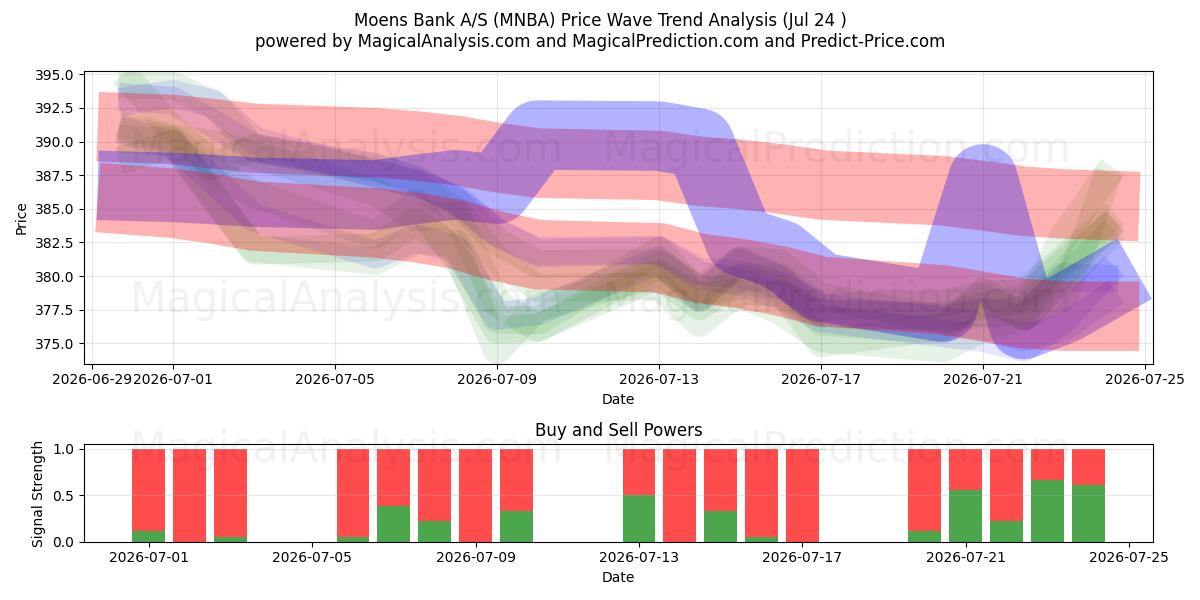 Moens Bank A/S (MNBA) Support and Resistance area (23 Jul) 