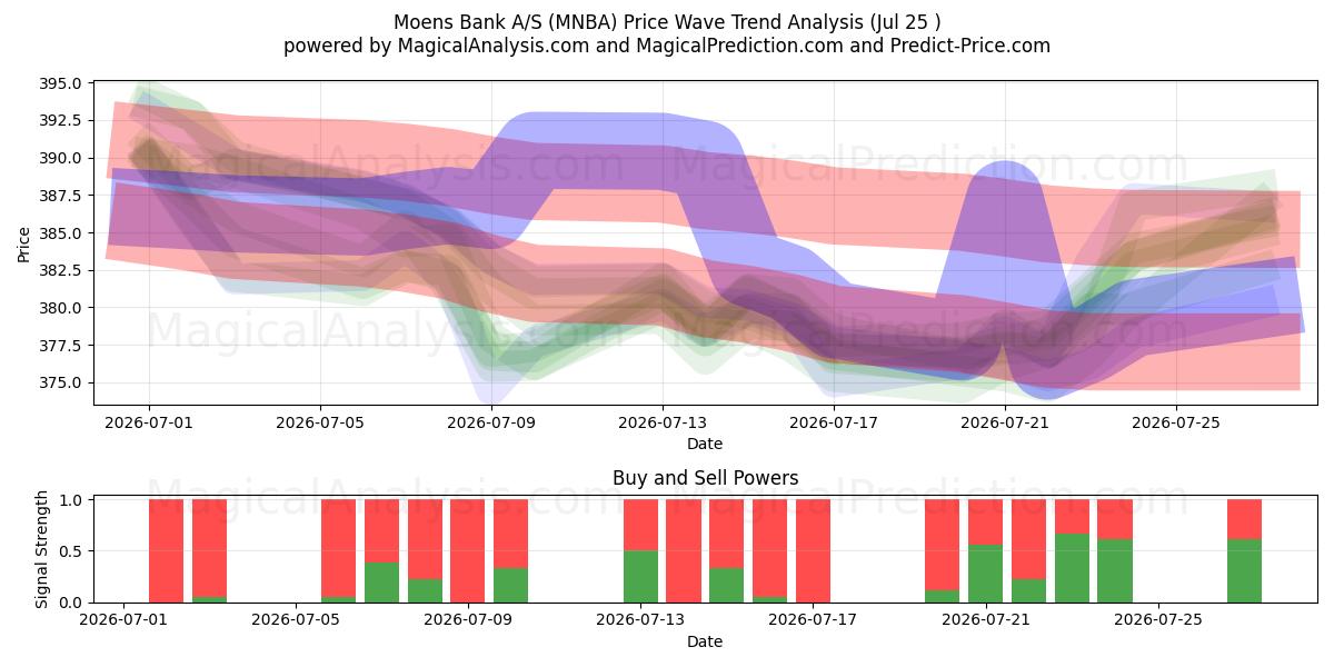  Moens Bank A/S (MNBA) Support and Resistance area (24 Jul) 