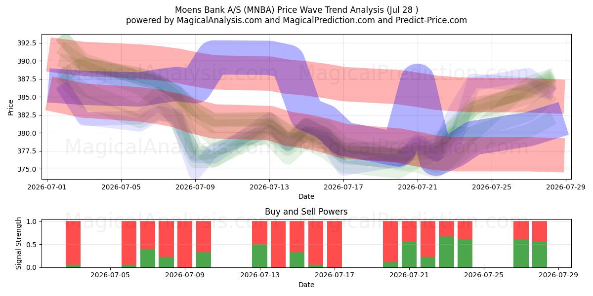  Moens Bank A/S (MNBA) Support and Resistance area (27 Jul) 
