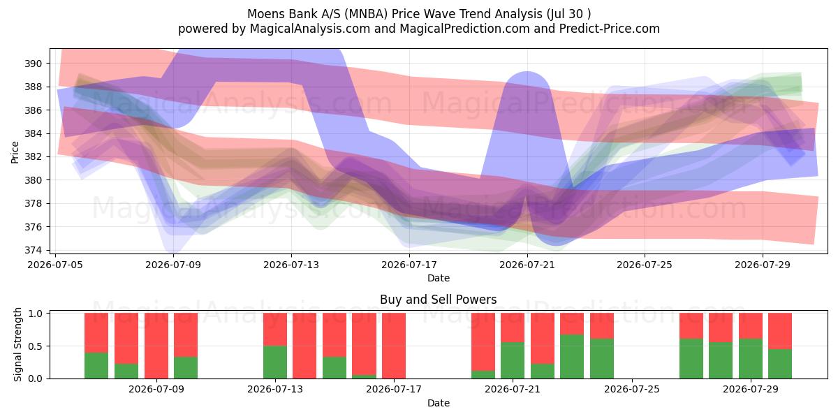  Moens Bank A/S (MNBA) Support and Resistance area (29 Jul) 