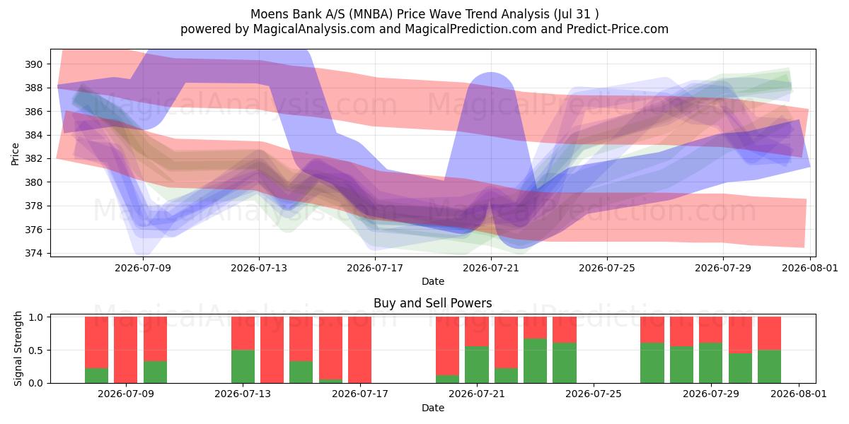 Moens Bank A/S (MNBA) Support and Resistance area (30 Jul) 