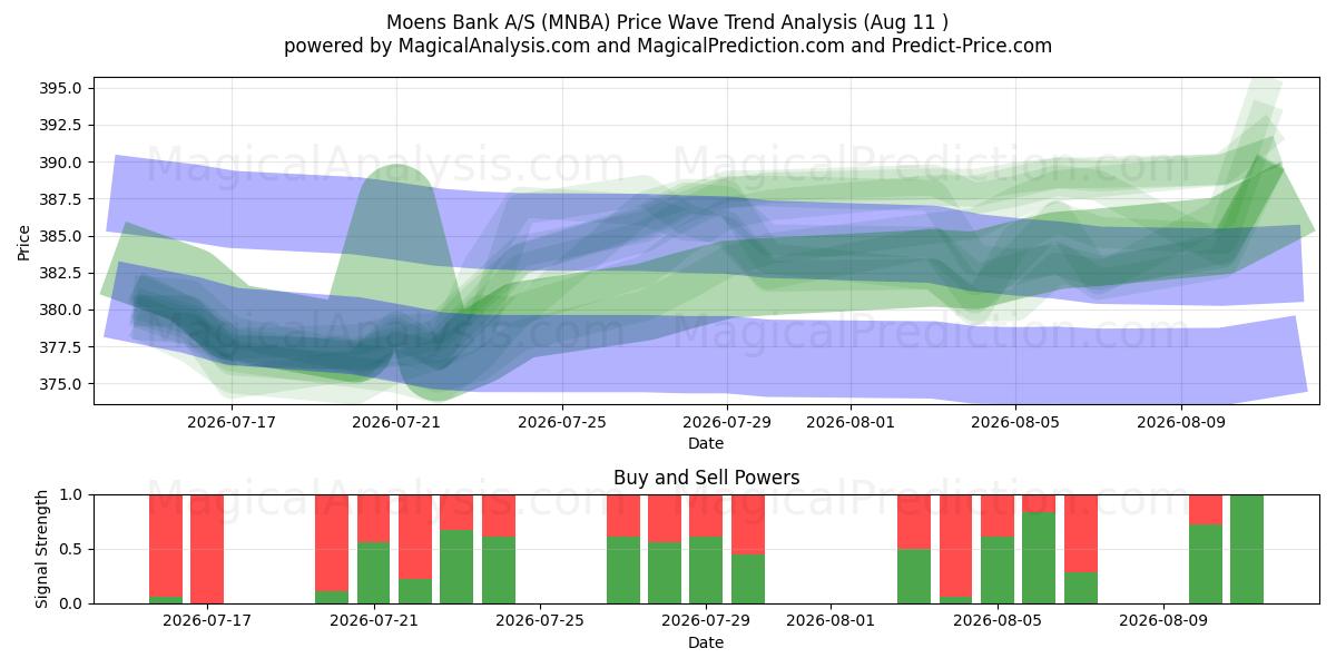  Moens Bank A/S (MNBA) Support and Resistance area (10 Aug) 