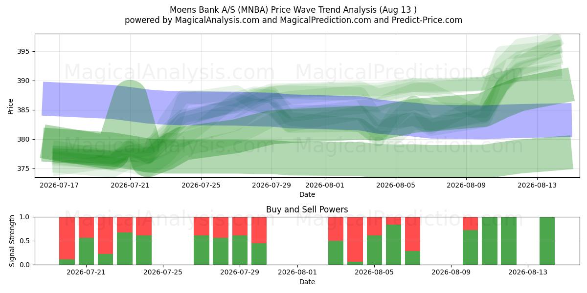  Moens Bank A/S (MNBA) Support and Resistance area (12 Aug) 
