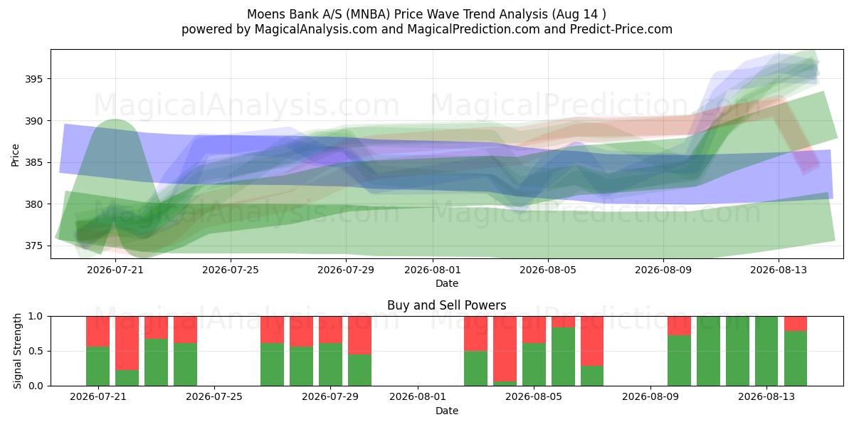  Moens Bank A/S (MNBA) Support and Resistance area (13 Aug) 