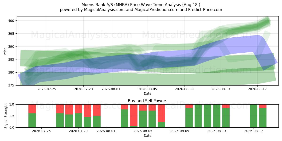  Moens Bank A/S (MNBA) Support and Resistance area (17 Aug) 