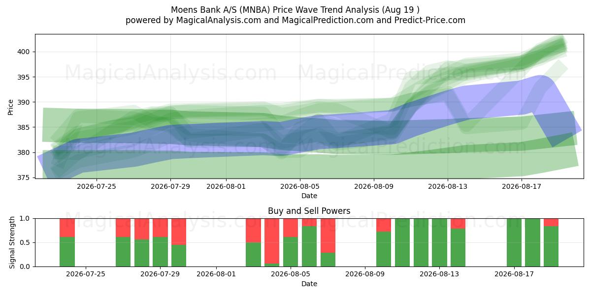  Moens Bank A/S (MNBA) Support and Resistance area (18 Aug) 