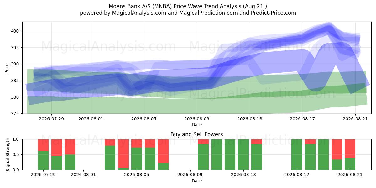 Moens Bank A/S (MNBA) Support and Resistance area (19 Aug) 